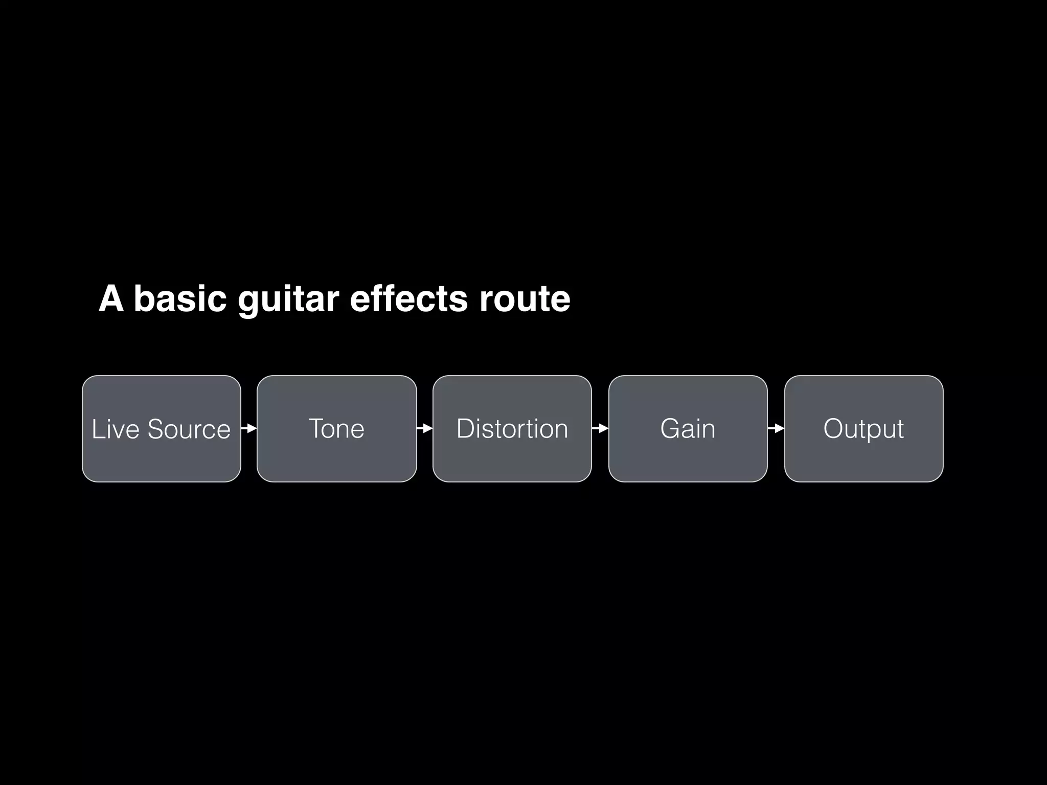 A basic guitar effects route
Tone Distortion Gain OutputLive Source
 
