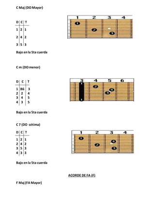 C Maj (DO Mayor)
D C T
1 2 1
2 4 2
3 5 3
Bajo enla 5ta cuerda
C m (DO menor)
D C T
1 B6 3
2 2 4
3 4 5
4 3 5
Bajo enla 5ta cuerda
C 7 (DO sétima)
D C T
1 2 1
2 4 2
3 5 3
4 3 3
Bajo enla 5ta cuerda
ACORDE DE FA (F)
F Maj (FA Mayor)
 