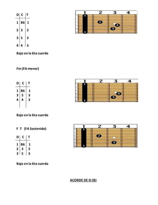D C T
1 B6 1
2 3 2
3 5 3
4 4 3
Bajo enla 6ta cuerda
Fm (FA menor)
D C T
1 B6 1
3 5 3
4 4 3
Bajo enla 6ta cuerda
F 7 (FA Sostenido)
D C T
1 B6 1
2 3 2
3 5 3
Bajo enla 6ta cuerda
ACORDE DE SI (B)
 
