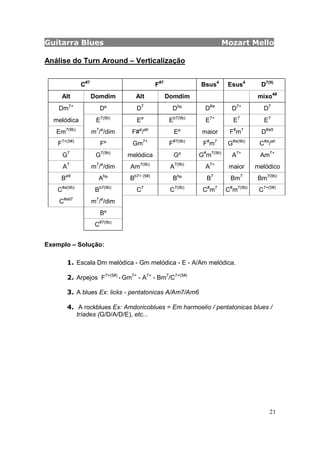 Guitarra Blues Mozart Mello
21
Análise do Turn Around – Verticalização
C#7
F#7
Bsus4
Esus4
D7(9)
Alt Domdim Alt Domdim mixo4#
Dm7+
Dº D7
Db
º D#ø
D7+
D7
melódica E7(9b)
Eø
Eb7(9b)
E7+
E7
E7
Em7(9b)
m7
/ø
/dim F#ø
/alt
Eº maior F#
m7
D#ø9
F7+(5#)
Fº Gm7+
F#7(9b)
F#
m7
G#ø(9b)
C#ø
/alt
G7
G7(9b)
melódica Gº G#
m7(9b)
A7+
Am7+
A7
m7
/ø
/dim Am7(9b)
A7(9b)
A7+
maior melódico
Bø9
Ab
º Bb7+ (5#)
Bb
º B7
Bm7
Bm7(9b)
C#ø(9b)
Bb7(9b)
C7
C7(9b)
C#
m7
C#
m7(9b)
C7+(5#)
C#alt7
m7
/ø
/dim
Bº
C#7(9b)
Exemplo – Solução:
1. Escala Dm melódica - Gm melódica - E - A/Am melódica.
2. Arpejos F7+(5#)
- Gm7+
- A7+
- Bm7
/C7+(5#)
3. A blues Ex: licks - pentatonicas A/Am7/Am6
4. A rockblues Ex: Amdoricoblues = Em harmoelio / pentatonicas blues /
tríades (G/D/A/D/E), etc...
 