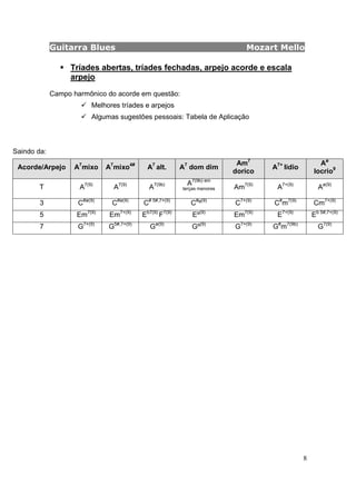 Guitarra Blues Mozart Mello
8
Tríades abertas, tríades fechadas, arpejo acorde e escala
arpejo
Campo harmônico do acorde em questão:
Melhores tríades e arpejos
Algumas sugestões pessoais: Tabela de Aplicação
Saindo da:
Acorde/Arpejo A7
mixo A7
mixo4#
A7
alt. A7
dom dim
Am7
dorico
A7+
lidio
Aø
locrio9
T A7(9)
A7(9)
A7(9b) A7(9b) em
terças menores Am7(9)
A7+(9)
Aø(9)
3 C#ø(9)
C#ø(9)
C# 5#,7+(9)
C#
º(9)
C7+(9)
C#
m7(9)
Cm7+(9)
5 Em7(9)
Em7+(9)
Eb7(9)
F7(9)
Eº(9)
Em7(9)
E7+(9)
Eb 5#,7+(9)
7 G7+(9)
G5#,7+(9)
Gø(9)
Gº(9)
G7+(9)
G#
m7(9b)
G7(9)
 