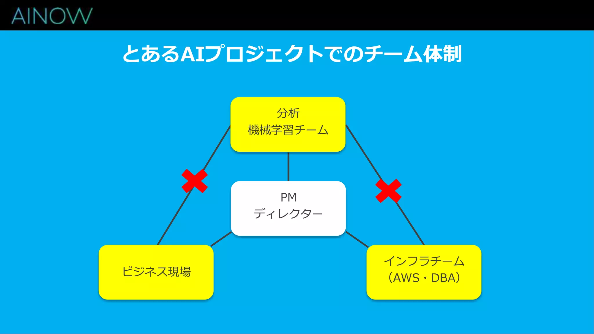 PM
ディレクター
インフラチーム
（AWS・DBA）
とあるAIプロジェクトでのチーム体制
ビジネス現場
分析
機械学習チーム
 