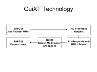 GuiXT Technology SAPGUI User Request MM01 R/3 Processes Request R/3 Responds with MM01 Screen GUIXT Screen Modification Are applied SAPGUI Draws screen 