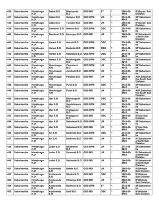 436 Sabarkantha Himatnagar
H.O
Gabat S.O Bhempoda
B.O
GDS MD ST 1 2665-50-
4165
IP,Bayad Sub
Division
437 Sabarkantha Himatnagar
H.O
Gabat S.O Gotapur B.O GDS BPM UR 1 2745-50-
4245
SP,Sabarkant
ha
438 Sabarkantha Himatnagar
H.O
Gabat S.O Tunadar B.O GDS MD UR 1 2665-50-
4165
IP,Bayad Sub
Division
439 Sabarkantha Himatnagar
H.O
Gambhoi S.O Hathrol B.O GDS BPM OBC 1 2745-50-
4245
SP,Sabarkant
ha
440 Sabarkantha Himatnagar
H.O
Gambhoi S.O Karanpur B.O GDS MD UR 1 2665-50-
4165
IP,Sabarkanth
a North Sub
Division
441 Sabarkantha Himatnagar
H.O
Harsol S.O Antroli B.O GDS BPM OBC 1 2745-50-
4245
SP,Sabarkant
ha
442 Sabarkantha Himatnagar
H.O
Harsol S.O Dadarda B.O GDS BPM OBC 1 2745-50-
4245
SP,Sabarkant
ha
443 Sabarkantha Himatnagar
H.O
Harsol S.O Kabodara B.O GDS BPM OBC 1 2745-50-
4245
SP,Sabarkant
ha
444 Sabarkantha Himatnagar
H.O
Harsol S.O Madhavgadh
B.O
GDS BPM OBC 1 2745-50-
4245
SP,Sabarkant
ha
445 Sabarkantha Himatnagar
H.O
Himatnagar
H.O
Chandarni
B.O
GDS BPM UR 1 2745-50-
4245
SP,Sabarkant
ha
446 Sabarkantha Himatnagar
H.O
Himatnagar
H.O
Jambudi B.O GDS BPM UR 1 2745-50-
4245
SP,Sabarkant
ha
447 Sabarkantha Himatnagar
H.O
Himatnagar
H.O
Parabda B.O GDS MD UR 1 2665-50-
4165
ASP,Sabarkan
tha South Sub
Division
448 Sabarkantha Himatnagar
H.O
Himatnagar
H.O
Pural B.O GDS BPM OBC 1 2745-50-
4245
SP,Sabarkant
ha
449 Sabarkantha Himatnagar
H.O
Himatnagar
H.O
Pural B.O GDS MD UR 1 2665-50-
4165
ASP,Sabarkan
tha South Sub
Division
450 Sabarkantha Himatnagar
H.O
Idar S.O Bhavangadh
B.O
GDS BPM OBC 1 2745-50-
4245
SP,Sabarkant
ha
451 Sabarkantha Himatnagar
H.O
Idar S.O Gambhirpura
B.O
GDS BPM OBC 1 2745-50-
4245
SP,Sabarkant
ha
452 Sabarkantha Himatnagar
H.O
Idar S.O Pratappura
B.O
GDS BPM UR 1 2745-50-
4245
SP,Sabarkant
ha
453 Sabarkantha Himatnagar
H.O
Idar S.O Pratappura
B.O
GDS MD OBC 1 2665-50-
4165
IP,Idar Sub
Division
454 Sabarkantha Himatnagar
H.O
Idar S.O Sabalwad B.O GDS BPM UR 1 2745-50-
4245
SP,Sabarkant
ha
455 Sabarkantha Himatnagar
H.O
Idar S.O Sabalwad B.O GDS MD UR 1 2665-50-
4165
IP,Idar Sub
Division
456 Sabarkantha Himatnagar
H.O
Ilol S.O Dedhrota B.O GDS BPM OBC 1 2745-50-
4245
SP,Sabarkant
ha
457 Sabarkantha Himatnagar
H.O
Ilol S.O Dedhrota B.O GDS MD UR 1 2665-50-
4165
IP,Sabarkanth
a North Sub
Division
458 Sabarkantha Himatnagar
H.O
Jadar S.O Bhadresar
B.O
GDS BPM UR 1 2745-50-
4245
SP,Sabarkant
ha
459 Sabarkantha Himatnagar
H.O
Jadar S.O Daramali B.O GDS MD UR 1 2665-50-
4165
IP,Sabarkanth
a North Sub
Division
460 Sabarkantha Himatnagar
H.O
Jadar S.O Sachodar B.O GDS MD UR 1 2665-50-
4165
IP,Sabarkanth
a North Sub
Division
461 Sabarkantha Himatnagar
H.O
Kodiawada
S.O
Baleta B.O GDS MD UR 1 2665-50-
4165
IP,Bhiloda
Sub Division
462 Sabarkantha Himatnagar
H.O
Kodiawada
S.O
Biladia B.O GDS MD OBC 1 2665-50-
4165
IP,Bhiloda
Sub Division
463 Sabarkantha Himatnagar
H.O
Kodiawada
S.O
Chitariya B.O GDS MD UR 1 2665-50-
4165
IP,Bhiloda
Sub Division
464 Sabarkantha Himatnagar
H.O
Kodiawada
S.O
Dadhvav B.O GDS BPM ST 1 2745-50-
4245
SP,Sabarkant
ha
465 Sabarkantha Himatnagar
H.O
Kodiawada
S.O
Gadi B.O GDS MD OBC 1 2665-50-
4165
IP,Bhiloda
Sub Division
 