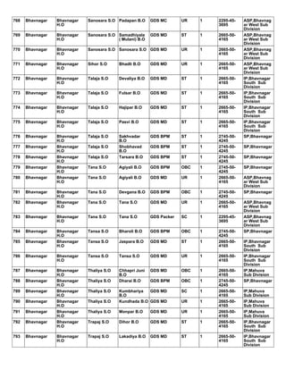 768 Bhavnagar Bhavnagar
H.O
Sanosara S.O Padapan B.O GDS MC UR 1 2295-45-
3695
ASP,Bhavnag
ar West Sub
Division
769 Bhavnagar Bhavnagar
H.O
Sanosara S.O Samadhiyala
( Mulani) B.O
GDS MD ST 1 2665-50-
4165
ASP,Bhavnag
ar West Sub
Division
770 Bhavnagar Bhavnagar
H.O
Sanosara S.O Sanosara S.O GDS MD UR 1 2665-50-
4165
ASP,Bhavnag
ar West Sub
Division
771 Bhavnagar Bhavnagar
H.O
Sihor S.O Bhadli B.O GDS MD UR 1 2665-50-
4165
ASP,Bhavnag
ar West Sub
Division
772 Bhavnagar Bhavnagar
H.O
Talaja S.O Devaliya B.O GDS MD ST 1 2665-50-
4165
IP,Bhavnagar
South Sub
Division
773 Bhavnagar Bhavnagar
H.O
Talaja S.O Fulsar B.O GDS MD ST 1 2665-50-
4165
IP,Bhavnagar
South Sub
Division
774 Bhavnagar Bhavnagar
H.O
Talaja S.O Hajipar B.O GDS MD ST 1 2665-50-
4165
IP,Bhavnagar
South Sub
Division
775 Bhavnagar Bhavnagar
H.O
Talaja S.O Pasvi B.O GDS MD ST 1 2665-50-
4165
IP,Bhavnagar
South Sub
Division
776 Bhavnagar Bhavnagar
H.O
Talaja S.O Sakhvadar
B.O
GDS BPM ST 1 2745-50-
4245
SP,Bhavnagar
777 Bhavnagar Bhavnagar
H.O
Talaja S.O Shobhavad
B.O
GDS BPM ST 1 2745-50-
4245
SP,Bhavnagar
778 Bhavnagar Bhavnagar
H.O
Talaja S.O Tarsara B.O GDS BPM ST 1 2745-50-
4245
SP,Bhavnagar
779 Bhavnagar Bhavnagar
H.O
Tana S.O Agiyali B.O GDS BPM OBC 1 2745-50-
4245
SP,Bhavnagar
780 Bhavnagar Bhavnagar
H.O
Tana S.O Agiyali B.O GDS MD UR 1 2665-50-
4165
ASP,Bhavnag
ar West Sub
Division
781 Bhavnagar Bhavnagar
H.O
Tana S.O Devgana B.O GDS BPM OBC 1 2745-50-
4245
SP,Bhavnagar
782 Bhavnagar Bhavnagar
H.O
Tana S.O Tana S.O GDS MD UR 1 2665-50-
4165
ASP,Bhavnag
ar West Sub
Division
783 Bhavnagar Bhavnagar
H.O
Tana S.O Tana S.O GDS Packer SC 1 2295-45-
3695
ASP,Bhavnag
ar West Sub
Division
784 Bhavnagar Bhavnagar
H.O
Tansa S.O Bharoli B.O GDS BPM OBC 1 2745-50-
4245
SP,Bhavnagar
785 Bhavnagar Bhavnagar
H.O
Tansa S.O Jaspara B.O GDS MD ST 1 2665-50-
4165
IP,Bhavnagar
South Sub
Division
786 Bhavnagar Bhavnagar
H.O
Tansa S.O Tansa S.O GDS MD UR 1 2665-50-
4165
IP,Bhavnagar
South Sub
Division
787 Bhavnagar Bhavnagar
H.O
Thaliya S.O Chhapri Juni
B.O
GDS MD OBC 1 2665-50-
4165
IP,Mahuva
Sub Division
788 Bhavnagar Bhavnagar
H.O
Thaliya S.O Dharai B.O GDS BPM OBC 1 2745-50-
4245
SP,Bhavnagar
789 Bhavnagar Bhavnagar
H.O
Thaliya S.O Kumbhariya
B.O
GDS MD SC 1 2665-50-
4165
IP,Mahuva
Sub Division
790 Bhavnagar Bhavnagar
H.O
Thaliya S.O Kundhada B.O GDS MD UR 1 2665-50-
4165
IP,Mahuva
Sub Division
791 Bhavnagar Bhavnagar
H.O
Thaliya S.O Monpar B.O GDS MD UR 1 2665-50-
4165
IP,Mahuva
Sub Division
792 Bhavnagar Bhavnagar
H.O
Trapaj S.O Dihor B.O GDS MD ST 1 2665-50-
4165
IP,Bhavnagar
South Sub
Division
793 Bhavnagar Bhavnagar
H.O
Trapaj S.O Lakadiya B.O GDS MD ST 1 2665-50-
4165
IP,Bhavnagar
South Sub
Division
 