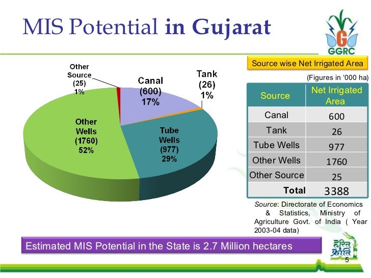 Micro Irrigation in Gujarat