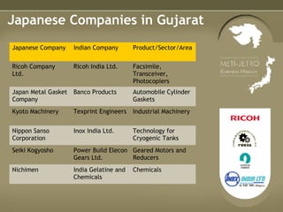 Japanese Companies in Gujarat Facsimile, Transceiver, Photocopiers Ricoh India Ltd. Ricoh Company Ltd. Automobile Cylinder Gaskets Banco Products Japan Metal Gasket Company Industrial Machinery Texprint Engineers Kyoto Machinery Technology for Cryogenic Tanks  Inox India Ltd. Nippon Sanso Corporation Geared Motors and Reducers Power Build Elecon Gears Ltd. Seiki Kogyosho Chemicals India Gelatine and Chemicals Nichimen Product/Sector/Area Indian Company Japanese Company 