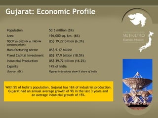 Gujarat: Economic Profile With 5% of India’s population, Gujarat has 16% of industrial production. Gujarat had an annual average growth of 9% in the last 3 years and  an average industrial growth of 15%. 50.5 million (5%) Population 196,000 sq. km. (6%) Area Figures in brackets show % share of India ( Source: ASI  ) 14% of India Exports US$ 39.72 billion (16.2%) Industrial Production US$ 17.9 billion (18.5%) Fixed Capital Investment US$ 5.17 billion Manufacturing sector US$ 19.27 billion (6.3%)  NSDP   (in 2003-04 at 1993-94 constant prices) 