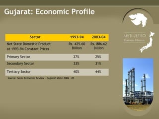 Gujarat: Economic Profile Source: Socio Economic Review – Gujarat State 2004 - 05 44%  40%  Tertiary Sector 31%  33%  Secondary Sector 25%  27%  Primary Sector Rs. 886.62 Billion Rs. 425.60 Billion Net State Domestic Product at 1993-94 Constant Prices 2003-04 1993-94 Sector 