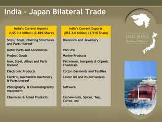India – Japan Bilateral Trade Cashew-nuts, Spices, Tea, Coffee, etc Chemicals & Allied Products Software Photography  & Cinematography equipment Castor Oil and its derivatives Electric, Mechanical Machinery & Parts thereof Cotton Garments and Textiles Electronic Products Petroleum, Inorganic & Organic Chemicals Iron, Steel, Alloys and Parts thereof Marine Products Project Goods Iron Ore Motor Parts and Accessories Diamonds and Jewellery Ships, Boats, Floating Structures and Parts thereof  India’s Current Exports  (US$ 2.0 billion) (2.51% Share) India’s Current Imports (US$ 3.1 billion) (2.88% Share) 