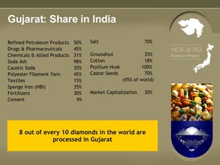 Gujarat: Share in India Refined Petroleum Products  50% Drugs & Pharmaceuticals 45% Chemicals & Allied Products  31% Soda Ash 98% Caustic Soda 35% Polyester Filament Yarn 45% Textiles 15% Sponge Iron (HBI) 35% Fertilizers 30% Cement   9% Salt   70% Groundnut   35% Cotton   18% Psyllium Husk   100% Castor Seeds   70%    (45% of world) Market Capitalization  30% 8 out of every 10 diamonds in the world are processed in Gujarat 