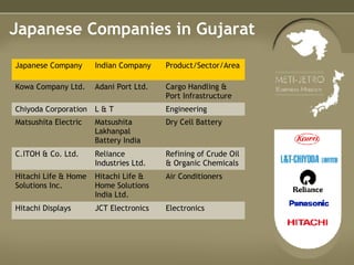 Japanese Companies in Gujarat Electronics JCT Electronics Hitachi Displays Air Conditioners Hitachi Life & Home Solutions India Ltd. Hitachi Life & Home Solutions Inc. Refining of Crude Oil & Organic Chemicals Reliance Industries Ltd. C.ITOH & Co. Ltd. Dry Cell Battery Matsushita Lakhanpal Battery India Matsushita Electric Engineering L & T Chiyoda Corporation Cargo Handling & Port Infrastructure Adani Port Ltd. Kowa Company Ltd. Product/Sector/Area Indian Company Japanese Company 