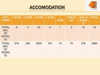 ACCOMODATION
CITY/
TOWN
5 STAR 4 STAR 3 STAR 2 STAR 1
STAR
HERITA
GE
UNCLA
SSIFIE
D
TOTAL
TOTAL
(NO.
OF
HOTEL
S)
6 4 43 6 1 3 10 73
TOTAL
(NO.
OF
ROOM
S)
519 209 2502 191 10 75 478 3984
 