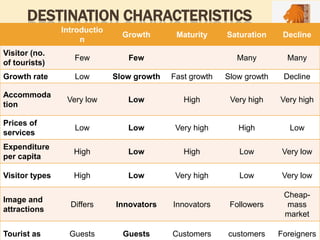 DESTINATION CHARACTERISTICS
Introductio
n
Growth Maturity Saturation Decline
Visitor (no.
of tourists)
Few Few Many Many
Growth rate Low Slow growth Fast growth Slow growth Decline
Accommoda
tion
Very low Low High Very high Very high
Prices of
services
Low Low Very high High Low
Expenditure
per capita
High Low High Low Very low
Visitor types High Low Very high Low Very low
Image and
attractions
Differs Innovators Innovators Followers
Cheap-
mass
market
Tourist as Guests Guests Customers customers Foreigners
 