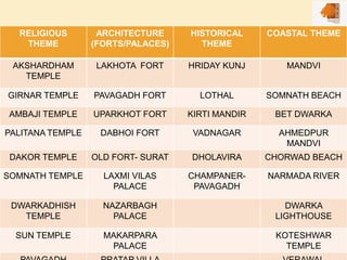 RELIGIOUS
THEME
ARCHITECTURE
(FORTS/PALACES)
HISTORICAL
THEME
COASTAL THEME
AKSHARDHAM
TEMPLE
LAKHOTA FORT HRIDAY KUNJ MANDVI
GIRNAR TEMPLE PAVAGADH FORT LOTHAL SOMNATH BEACH
AMBAJI TEMPLE UPARKHOT FORT KIRTI MANDIR BET DWARKA
PALITANA TEMPLE DABHOI FORT VADNAGAR AHMEDPUR
MANDVI
DAKOR TEMPLE OLD FORT- SURAT DHOLAVIRA CHORWAD BEACH
SOMNATH TEMPLE LAXMI VILAS
PALACE
CHAMPANER-
PAVAGADH
NARMADA RIVER
DWARKADHISH
TEMPLE
NAZARBAGH
PALACE
DWARKA
LIGHTHOUSE
SUN TEMPLE MAKARPARA
PALACE
KOTESHWAR
TEMPLE
 