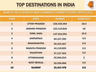 TOP DESTINATIONS IN INDIA
RANK STATE NUMBER SHARE IN %
1 UTTAR PRADESH 155,430,364 18.3
2 ANDHRA PRADESH 153,119,816 18
3 TAMIL NADU 137,512,991 16.2
4 KARNATAKA 84,107,390 9.9
5 MAHARASHTRA 55,333,467 6.5
6 MADHYA PRADESH 44,119,820 5.2
7 RAJASTHAN 27,137,323 3.2
8 UTTARAKHAND 25,946,254 3
9 WEST BENGAL 22,256,968 2.6
10 GUJARAT 21,017,478 2.5
SHARE OF TOP 10 STATES OF INDIA IN NUMBER OF DOMESTIC TOURIST VISITS IN 2011
 