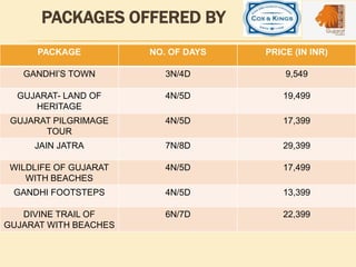 PACKAGES OFFERED BY
PACKAGE NO. OF DAYS PRICE (IN INR)
GANDHI’S TOWN 3N/4D 9,549
GUJARAT- LAND OF
HERITAGE
4N/5D 19,499
GUJARAT PILGRIMAGE
TOUR
4N/5D 17,399
JAIN JATRA 7N/8D 29,399
WILDLIFE OF GUJARAT
WITH BEACHES
4N/5D 17,499
GANDHI FOOTSTEPS 4N/5D 13,399
DIVINE TRAIL OF
GUJARAT WITH BEACHES
6N/7D 22,399
 