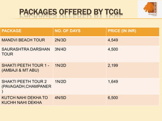 PACKAGES OFFERED BY TCGL
PACKAGE NO. OF DAYS PRICE (IN INR)
MANDVI BEACH TOUR 2N/3D 4,549
SAURASHTRA DARSHAN
TOUR
3N/4D 4,500
SHAKTI PEETH TOUR 1 -
(AMBAJI & MT ABU)
1N/2D 2,199
SHAKTI PEETH TOUR 2
(PAVAGADH,CHAMPANER
)
1N/2D 1,649
KUTCH NAHI DEKHA TO
KUCHH NAHI DEKHA
4N/5D 6,500
 