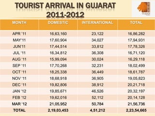 TOURIST ARRIVAL IN GUJARAT
2011-2012
MONTH DOMESTIC INTERNATIONAL TOTAL
APR ’11 16,63,160 23,122 16,86,282
MAY‘11 17,60,904 34,027 17,94,931
JUN‘11 17,44,514 33,812 17,78,326
JUL ‘11 16,34,812 36,308 16,71,120
AUG ‘11 15,99,094 30,024 16,29,118
SEP ‘11 17,70,268 32,231 18,02,499
OCT ‘11 18,25,338 36,449 18,61,787
NOV ‘11 18,68,918 36,905 19,05,823
DEC ‘11 19,82,806 38,912 20,21,718
JAN ‘12 19,85,671 46,526 20,32,197
FEB ‘12 19,62,016 52,112 20,14,128
MAR ‘12 21,05,952 50,784 21,56,736
TOTAL 2,19,03,453 4,51,212 2,23,54,665
 