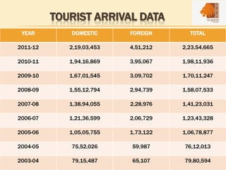 TOURIST ARRIVAL DATA
YEAR DOMESTIC FOREIGN TOTAL
2011-12 2,19,03,453 4,51,212 2,23,54,665
2010-11 1,94,16,869 3,95,067 1,98,11,936
2009-10 1,67,01,545 3,09,702 1,70,11,247
2008-09 1,55,12,794 2,94,739 1,58,07,533
2007-08 1,38,94,055 2,28,976 1,41,23,031
2006-07 1,21,36,599 2,06,729 1,23,43,328
2005-06 1,05,05,755 1,73,122 1,06,78,877
2004-05 75,52,026 59,987 76,12,013
2003-04 79,15,487 65,107 79,80,594
 
