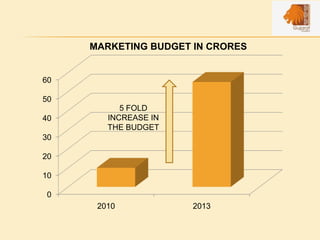 0
10
20
30
40
50
60
2010 2013
MARKETING BUDGET IN CRORES
5 FOLD
INCREASE IN
THE BUDGET
 
