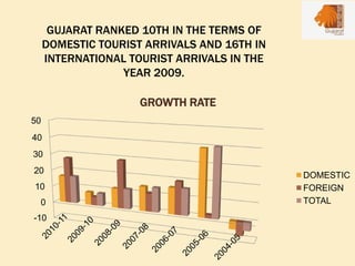 -10
0
10
20
30
40
50
GROWTH RATE
DOMESTIC
FOREIGN
TOTAL
GUJARAT RANKED 10TH IN THE TERMS OF
DOMESTIC TOURIST ARRIVALS AND 16TH IN
INTERNATIONAL TOURIST ARRIVALS IN THE
YEAR 2009.
 