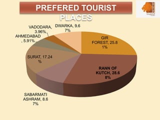 GIR
FOREST, 25.8
1%
RANN OF
KUTCH, 28.6
8%
SABARMATI
ASHRAM, 8.6
7%
SURAT, 17.24
%
AHMEDABAD
, 5.91%
VADODARA,
3.96%
DWARKA, 9.6
7%
PREFERED TOURIST
PLACES
 