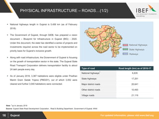 For updated information, please visit www.ibef.orgGujarat16
 National highways length in Gujarat is 5,456 km (as of February
2018).
 The Government of Gujarat, through GIDB, has prepared a vision
document – Blueprint for Infrastructure in Gujarat (BIG) - 2020.
Under this document, the state has identified a series of projects and
investments required across the road sector to be implemented on
priority basis for Gujarat’s inclusive growth.
 Along with road infrastructure, the Government of Gujarat is focusing
on the growth of transportation sector in the state. The Gujarat State
Road Transport Corporation delivers transportation facility to about
24 lakh people every day.
 As of January 2018, 3,387 habitations were eligible under Pradhan
Mantri Gram Sadak Yojana (PMGSY), out of which 3,052 were
cleared and further 3,040 habitations were connected.
National Highways
State Highways
Railways
PHYSICAL INFRASTRUCTURE – ROADS…(1/2)
Type of road Road length (km) as of 2016-17
National highways
1
6,635
State highways 17,201
Major district roads 20,641
Other district roads 10,493
Village roads 21,119
Source: Gujarat State Road Development Corporation , Road & Building Department, Government of Gujarat, NHAI
Note: 1up to January 2019
 