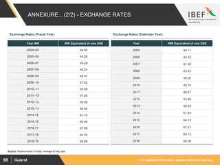 For updated information, please visit www.ibef.orgGujarat68
ANNEXURE…(2/2) - EXCHANGE RATES
Exchange Rates (Fiscal Year) Exchange Rates (Calendar Year)
Year INR INR Equivalent of one US$
2004–05 44.95
2005–06 44.28
2006–07 45.29
2007–08 40.24
2008–09 45.91
2009–10 47.42
2010–11 45.58
2011–12 47.95
2012–13 54.45
2013–14 60.50
2014-15 61.15
2015-16 65.46
2016-17 67.09
2017-18 64.45
2018-19 69.89
Year INR Equivalent of one US$
2005 44.11
2006 45.33
2007 41.29
2008 43.42
2009 48.35
2010 45.74
2011 46.67
2012 53.49
2013 58.63
2014 61.03
2015 64.15
2016 67.21
2017 65.12
2018 68.36
Source: Reserve Bank of India, Average for the year
 