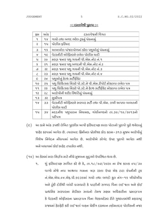 JUDGEMENT 5 S.C.NO.02/2022
vo N:TFJ[HL 5]ZFJF ov
S|D VFS N:TFJ[HGL lJUT
! !$ UFIM TYF A/N EZ[, 8=SG] 5RGFD]
Z !5 5M,L; OlZIFN
# !& VFBFBM, 5FHZF5M/DF SZ[, 5X]VMG] 5RGFD]
$ !) J[8ZGL8L VMlO;ZG[ ,B[, 5M,L; IFNL
5 Z_ DZ6 HGFZ 5X] UFIGL 5LPV[DPGM8 GP!
& Z! DZ6 HGFZ 5X] A/NGL 5LPV[DPGM8 GPZ
* ZZ DZ6 HGFZ 5X] UFIGL 5LPV[DPGM8 GP#
( Z# DZ6 HGFZ 5X] UFIGL 5LPV[DPGM8 GP$
) Z$ 5X]VMG] C[<Y ;8L"OLS[8
!_ Z5 5X] lRlSt;S lGhZ[ 5MP:8[PG[[[ 5LPV[DPZL5M8" DMS,JF ,B[, 5+
!! Z& 5X] lRlSt;S lGhZ[ 5MP:8[PG[ C[<Y ;8L"OLS[8 DMS,JF ,B[, 5+
!Z Z( VFZM5LGL XZLZ l:YlTG] 5RGFD]
!# #Z ;]RL5+
!$ ## J[8ZGL8L VMlO;ZG[ ;FZJFZ ;8L" TYF 5LPV[DP ,BL VF5JF AFATGL
5M,L; IFNL
!5 #$ DNNGLX 5X]5F,G lGIFDS4 UFWLGUZGM TFP#_q!_qZ_!#GM
5ZL5+
s)f VF SFD[ VFS #5YL ,[lBT 5]Z;L; VF5L OlZIFN51F wJFZF 5MTFGM 5]ZFJM 5]ZM YI[,FG]
HFC[Z SZJFDF VFJ[, K[P tIFZAFN lS|DLG, 5|M;LHZ SM0 S,Dv#!# D]HA VFZM5LG]
lJX[QF lGJ[NG GMWJFDF VFJ[, K[P VFZM5LV[ ;MUN p5Z 5]ZFJM VF5[, GYL
VG[ ARFJDF SM. ;FC[N T5F;[, GYLP
s!_f VF S[;DF DFZF lG6"I DF8[ GLR[ D]HAGF D]N'FVM p5l:YT YFI K[P
!P X] OlZIFN51F ;FlAT SZ[ K[ S[4 TFP!(q_*qZ_Z_ GF ZMH S,FS _5q#_
JFuI[ DMH[ GJF VFzFJF UFDGF +6 Z:TF p5Z V[S 8F8F S5GLGL 8=S
GPV[DPV[RP_$PV[OP5LP&)#&DF UFIM TYF A/NM S], GUv!& BLRMBLR
VG[ 8]SL NMZLYL AFWL 3F;RFZM S[ 5F6LGL ;UJ0 lJGF ,. HTF VG[ SM.
5|FYlDS ;FZJFZGF D[0LS, ;FWGM T[DH ;1FD VlWSFZLGF 5|DF65+
S[ J[8ZGZL VMOL;ZGF 5|DF65+ lJGF U[ZSFIN[;Z ZLT[ U]HZFTDFYL DCFZFQ8=
ZFHIDF C[ZFO[ZL SZL ,. HTF JFCG R[SLU NZdIFG TCMDTNFZ 5M,L;GL GHZ
 