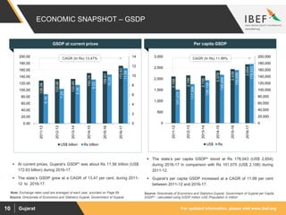 For updated information, please visit www.ibef.orgGujarat10
ECONOMIC SNAPSHOT – GSDP
128.38
133.06
133.49
150.74
156.61
172.63
6.16
7.24
8.08
9.22
10.25
11.58
0
2
4
6
8
10
12
14
0.00
20.00
40.00
60.00
80.00
100.00
120.00
140.00
160.00
180.00
200.00
2011-12
2012-13
2013-14
2014-15
2015-16
2016-17
US$ billion Rs trillion
Source: Directorate of Economics and Statistics Gujarat, Government of Gujarat
 At current prices, Gujarat’s GSDP* was about Rs 11.58 trillion (US$
172.63 billion) during 2016-17.
 The state’s GSDP grew at a CAGR of 13.47 per cent, during 2011-
12 to 2016-17.
Visakhapatnam port traffic (million tonnes)GSDP at current prices
CAGR (In Rs) 13.47%
Note: Exchange rates used are averages of each year, provided on Page 69
2,108
2,156
2,135
2,379
2,439
2,654
101,075
117,398
129,158
145,484
159,689
178,043
0
20,000
40,000
60,000
80,000
100,000
120,000
140,000
160,000
180,000
200,000
0
500
1,000
1,500
2,000
2,500
3,000
2011-12
2012-13
2013-14
2014-15
2015-16
2016-17
US$ Rs
Visakhapatnam port traffic (million tonnes)Per capita GSDP
CAGR (In Rs) 11.99%
 The state’s per capita GSDP^ stood at Rs 178,043 (US$ 2,654)
during 2016-17 in comparison with Rs 101,075 (US$ 2,108) during
2011-12.
 Gujarat’s per capita GSDP increased at a CAGR of 11.99 per cent
between 2011-12 and 2016-17.
Source: Directorate of Economics and Statistics Gujarat, Government of Gujarat per Capita
GSDP^ - calculated using GSDP million US$ /Population in million
 