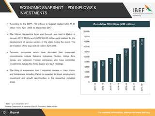 For updated information, please visit www.ibef.orgGujarat13
 According to the DIPP, FDI inflows to Gujarat totalled US$ 17.44
billion f rom April 2000 to December 2017.
 The Vibrant Saurashtra Expo and Summit, was held in Rajkot in
January 2016. MoUs worth US$ 341.88 million were realised for the
development of various sectors of the state during the event. The
2018 edition of the expo will be held in April 2018.
 Domestic companies which have disclosed their investment
commitments include Reliance Industries, Suzlon, Aditya Birla
Group, and Videocon. Foreign companies who have committed
investments include Rio Tinto, Suzuki and CLP Holdings.
 The lifting of suspension from 3 industrial clusters — Vapi, Vatva,
and Ankleshwar including Panoli is expected to boost employment,
investment and growth opportunities in the respective industrial
areas.
ECONOMIC SNAPSHOT – FDI INFLOWS &
INVESTMENTS
Source: Department of Industrial Policy & Promotion, News Articles.
8,157
8,650
9,510
11,041
13,285
16,652
17,438
0
2,000
4,000
6,000
8,000
10,000
12,000
14,000
16,000
18,000
20,000
2011-12
2012-13
2013-14
2014-15
2015-16
2016-17
2017-18*
Visakhapatnam port traffic (million tonnes)Cumulative FDI inflows (US$ million)
Note: * up to December 2017
 