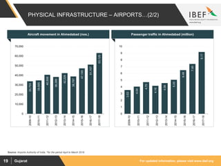 For updated information, please visit www.ibef.orgGujarat19
3.53
4.04
4.70
4.16
4.56
5.05
6.48
7.40
9.17
0
1
2
3
4
5
6
7
8
9
10
2009-10
2010-11
2011-12
2012-13
2013-14
2014-15
2015-16
2016-17
2017-18
PHYSICAL INFRASTRUCTURE – AIRPORTS…(2/2)
Source: Airports Authority of India, ^for the period April to March 2018
Aircraft movement in Ahmedabad (nos.) Passenger traffic in Ahmedabad (million)
33,753
34,685
40,506
38,289
42,229
38,797
47,195
51,107
63,129
0
10,000
20,000
30,000
40,000
50,000
60,000
70,000
2009-10
2010-11
2011-12
2012-13
2013-14
2014-15
2015-16
2016-17
2017-18
 