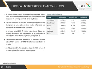 For updated information, please visit www.ibef.orgGujarat26
 Six cities in Gujarat, namely Ahmedabad, Surat, Vadodara, Rajkot,
Dahod and Gandhinagar are shortlisted to be transformed into smart
cities under the central government’s Smart City Mission.
 The state will receive an amount of around US$ 0.49 billion for the
development of smart cities. A large number of projects are
anticipated to be established under the mission.
 As per state budget 2016-17, the two major cities of Gujarat i.e.,
Surat and Ahmedabad have been selected by the Government of
India in the first phase of Smart City Mission, during 2015-16.
 The Government of India has released US$ 28.14 million to the state
under AMRUT scheme in 2017-18. The scheme covers 31 cities in
the state.
 As of December 2017, Ahmedabad had utilized the 40.89 per cent of
the funds provided for smart city related projects.
Cities Population Area (sq km) Literacy rate
Ahmedabad 7,214,225 8,107 85.31%
Gandhinagar 1,391,753 2,140 84.16%
Rajkot 3,804,558 11,198 80.96%
Surat 6,081,322 4,549 85.53%
Vadodara 1,602,424 148.95 78.92%
Dahod 94,578 23 NA
PHYSICAL INFRASTRUCTURE – URBAN … (2/2)
Source: TechSci Research
Smart Cities in Gujarat
 