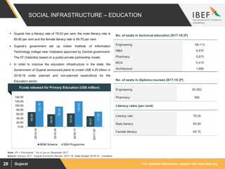 For updated information, please visit www.ibef.orgGujarat28
 Gujarat has a literacy rate of 78.03 per cent; the male literacy rate is
85.80 per cent and the female literacy rate is 69.70 per cent.
 Gujarat’s government set up Indian Institute of Information
Technology college near Vadodara approved by Central government.
The IIT (Vadodra) based on a public-private partnership model.
 In order to improve the education infrastructure in the state, the
Government of Gujarat announced plans to invest US$ 4.25 billion in
2018-19 under planned and non-planned expenditure for the
Education sector.
Literacy rate 78.00
Male literacy 85.80
Female literacy 69.70
SOCIAL INFRASTRUCTURE – EDUCATION
Source: Census 2011, Gujarat Economic Review, 2017-18, State Budget 2018-19 , Loksabha
Literacy rates (per cent)
No. of seats in technical education 2017-18 (P)
Engineering 68,113
MBA 9,870
Pharmacy 5,675
MCA 5,410
Architecture 1,680
No. of seats in diploma courses 2017-18 (P)
Engineering 69,952
Pharmacy 580
Note: (P) = Provisional, * As of (as on December 2017.
Funds released for Primary Education (US$ million)
69.49
59.04
63.24
50.01
121.76
95.52
120.62
71.52
0.00
20.00
40.00
60.00
80.00
100.00
120.00
140.00
2014-15
2015-16
2016-17
2017-18*
MDM Scheme SSA Programme
 