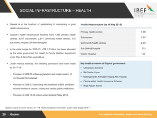 For updated information, please visit www.ibef.orgGujarat29
 Gujarat is at the forefront of establishing & maintaining a good
health infrastructure.
 Gujarat’s health infrastructure facilities have 1,984 primary health
centres, 9,617 sub-centers, 2,544 community health centres, 375
sub district hospital, 50 district hospital
 In the state budget for 2018-19, US$ 1.5 billion has been allocated
by the state government for Health & Family Welfare department
under Plan & Non-Plan expenditure.
 Under medical services, the following provisions have been made
for 2017-18:
• Provision of US$ 20 million upgradation and modernization of
civil hospital Ahmedabad.
• Provision of US$ 6.21 providing free treatment to BPL and lower
income families at cancer, kidney and cardiac public institutions.
• Provision of US$ 15.52 million under Medical Policy 2016.
Primary health centres 1,984
Sub-centres 9,617
Community health centres 2,544
Sub District Hospital 375
District Hospital 50
SOCIAL INFRASTRUCTURE – HEALTH
Source: Gujarat Economic Review, 2017-18, Health Management Information System, State Budget 2018-19
Health infrastructure (as of May 2018)
Key health schemes of Gujarat government
 Chiranjeevi Scheme
 Bal Sakha Yojna
 Mukhyamantri Amrutam Yojana (MA Yojana)
 Centre-aided Health Insurance Scheme
 Rogi Kalyan Samiti
 