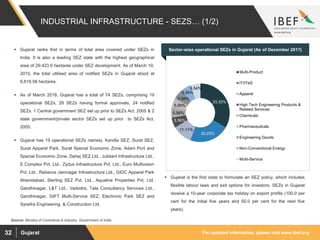 For updated information, please visit www.ibef.orgGujarat32
 Gujarat ranks first in terms of total area covered under SEZs in
India. It is also a leading SEZ state with the highest geographical
area of 29,423.9 hectares under SEZ development. As of March 10,
2015, the total utilised area of notified SEZs in Gujarat stood at
6,818.58 hectares.
 As of March 2018, Gujarat has a total of 74 SEZs, comprising 19
operational SEZs, 28 SEZs having formal approvals, 24 notified
SEZs. 1 Central government SEZ set up prior to SEZs Act, 2005 & 2
state government/private sector SEZs set up prior to SEZs Act,
2005.
 Gujarat has 19 operational SEZs namely, Kandla SEZ, Surat SEZ,
Surat Apparel Park, Surat Special Economic Zone, Adani Port and
Special Economic Zone, Dahej SEZ Ltd., Jubilant Infrastructure Ltd.,
E Complex Pvt. Ltd., Zydus Infrastructure Pvt. Ltd., Euro Multivision
Pvt. Ltd., Reliance Jamnagar Infrastructure Ltd., GIDC Apparel Park
Ahemdabad, Sterling SEZ Pvt. Ltd., Aqualine Properties Pvt. Ltd.
Gandhinagar, L&T Ltd., Vadodra, Tata Consultancy Services Ltd.,
Gandhinagar, GIFT Multi-Service SEZ, Electronic Park SEZ and
Synefra Engineering. & Construction Ltd.
33.33%
22.22%
11.11%
5.56%
5.56%
5.56%
5.56%
5.56%
5.54%
Multi-Product
IT/ITeS
Apparel
High Tech Engineering Products &
Related Services
Chemicals
Pharmaceuticals
Engineering Goods
Non-Conventional Energy
Multi-Service
INDUSTRIAL INFRASTRUCTURE - SEZS… (1/2)
Sector-wise operational SEZs in Gujarat (As of December 2017)
Source: Ministry of Commerce & Industry, Government of India
 Gujarat is the first state to formulate an SEZ policy, which includes
flexible labour laws and exit options for investors. SEZs in Gujarat
receive a 10-year corporate tax holiday on export profits (100.0 per
cent for the initial five years and 50.0 per cent for the next five
years).
 