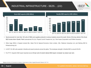 For updated information, please visit www.ibef.orgGujarat33
461
545
601 627 646 655
752
0
100
200
300
400
500
600
700
800
2011-12 2012-13 2013-14 2014-15 2015-16 2016-17 2017-18
 Surat accounts for more than 120 units of SEZs and supplies products to various locations around the world. Some of the key clients of the Surat
SEZ include Adorn Gioielli, Flexit Laboratories Pvt Ltd., Priyank Cord & Tassels Ind. Ltd., Flair Impex Corporation and Pidilite Industries.
 Other large SEZs in Gujarat include M/s. Adani Port & Special Economic Zone Limited., M/s. Reliance Industries Ltd. and Sterling SEZ &
Infrastructuring Ltd.
 In 2017-18, 264 units operate in Kandla and export products across the globe. The employee strength in Kandla SEZ is around 25,433.
 For FY17, Gujarat’s SEZ export reported around 30 per cent of overall national SEZ export, increased by nearly 4 per cent.
4.6
7.8
4.5
1.8
2.4
3.2
2.5
0.0
1.0
2.0
3.0
4.0
5.0
6.0
7.0
8.0
9.0
2011-12 2012-13 2013-14 2014-15 2015-16 2016-17 2017-18
INDUSTRIAL INFRASTRUCTURE - SEZS… (2/2)
Source: Ministry of Commerce & Industry, Government of India, Gujarat Economic Review, 2017-18
Surat SEZ exports (US$ billion) Kandla SEZ exports (US$ million)
 
