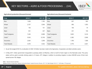 For updated information, please visit www.ibef.orgGujarat37
Crop 2016-17 2017-18*
Rice 1,929 1,762
Wheat 2,737 3,040
Jowar 150 101
Bajra 931 247
Total Foodgrains 7,420 6,688
Cotton
1
5,043 12,746
Groundnut 2,944 3,206
Total Oilseeds 4,576 4,932
 As per the budget 2018-19, an allocation of US$ 1.03 billion has been made to the Agriculture, Cooperation and allied activities sector.
 In May 2017, Indian government inaugurated a pumping station at Bhachau, which is built for Kutch region on the Narmada canal. The pump
station will be used to provide drinking water to 14 towns, 877 villages in addition to providing irrigation to about 280,000 acres of farm land
spread across 182 villages.
Crop 2016-17 2017-18*
Rice 837 805
Wheat 995 1,053
Jowar 106 75
Bajra 431 156
Total Foodgrains 3,803 3,416
Cotton
1
2,382 2,646
Groundnut 1,760 1,596
Total Oilseeds 2,776 2,641
KEY SECTORS – AGRO & FOOD PROCESSING … (3/4)
Source: Ministry of Agriculture, National Horticulture Board, Gujarat Economic Review, 2017-18, State Budget 2018-19, 11,000 bales (170 kgs each)
Agricultural production (thousand tonnes) Agricultural area (thousand hectares)
Note: * Second advance estimate
 