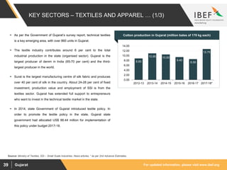 For updated information, please visit www.ibef.orgGujarat39
 As per the Government of Gujarat’s survey report, technical textiles
is a key emerging area, with over 860 units in Gujarat.
 The textile industry contributes around 6 per cent to the total
industrial production in the state (organised sector). Gujarat is the
largest producer of denim in India (65-70 per cent) and the third-
largest producer in the world.
 Surat is the largest manufacturing centre of silk fabric and produces
over 40 per cent of silk in the country. About 24-28 per cent of fixed
investment, production value and employment of SSI is from the
textiles sector. Gujarat has extended full support to entrepreneurs
who want to invest in the technical textile market in the state.
 In 2014, state Government of Gujarat introduced textile policy. In
order to promote the textile policy in the state, Gujarat state
government had allocated US$ 88.44 million for implementation of
this policy under budget 2017-18.
8.85
10.95 10.50
9.40
8.58
12.75
0.00
2.00
4.00
6.00
8.00
10.00
12.00
14.00
2012-13 2013-14 2014-15 2015-16 2016-17 2017-18*
KEY SECTORS – TEXTILES AND APPAREL … (1/3)
Source: Ministry of Textiles, SSI – Small Scale Industries, News articles, * as per 2nd Advance Estimates.
Cotton production in Gujarat (million bales of 170 kg each)
 