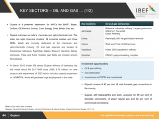 For updated information, please visit www.ibef.orgGujarat44
 Gujarat is a preferred destination for MNCs like BASF, Bayer,
DuPont, GE Plastics, Solvay, Cairn Energy, Shell, British Gas, etc.
 Gujarat is known as India’s chemicals and petrochemicals hub. The
state has eight chemical clusters, 14 industrial estates and three
SEZs, which are primarily dedicated to the chemicals and
petrochemicals industry. Oil and gas reserves are located at
Ankleshwar, Mehsana, Tapti High, Hazira, Bharuch, Gandhar, Dahej,
Jambusar, Palej and Kalol. Isolated gas fields are located around
Ahmedabad.
 In March 2018, Indian Oil owned Gujarat refinery of Vadodara city
will invest about Rs 24,174.00 crore (US$ 3.75 million) on new
projects and expansions till 2022 which includes capacity expansion
to 18 MMTPA, these will generate huge employment in the state.
Key locations Oil and gas companies
Jamnagar
Reliance Industries refinery: Largest grassroots
refinery in the world;
Essar Refinery
Dahej Petronet LNG’s re-gasification terminal
Hazira Shell and Total’s LNG terminal
Vadodara Indian Oil Corporation’s refinery
Gandhar ONGC’s gas processing complex
KEY SECTORS – OIL AND GAS … (1/2)
Source: Industrial Extension Bureau Ministry of Petroleum & Natural Gases, Gujarat Economic Review, 2017-18
Note: As per latest data available
Investment opportunities
 Oil & gas refining
 Gas distribution
 Investments in PCPIR are incentivised
 Gujarat consists of 47 per cent of total domestic gas connections in
the country.
 Gujarat, with Maharashtra and Delhi, accounts for 96 per cent of
domestic connections of piped natural gas and 92 per cent of
commercial connections.
 