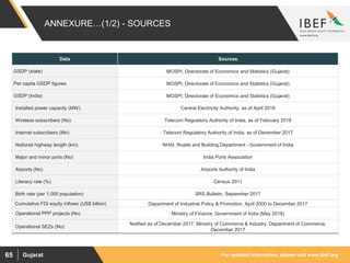 For updated information, please visit www.ibef.orgGujarat65
ANNEXURE…(1/2) - SOURCES
Data Sources
GSDP (state) MOSPI, Directorate of Economics and Statistics (Gujarat)
Per capita GSDP figures MOSPI, Directorate of Economics and Statistics (Gujarat)
GSDP (India) MOSPI, Directorate of Economics and Statistics (Gujarat)
Installed power capacity (MW) Central Electricity Authority, as of April 2018
Wireless subscribers (No) Telecom Regulatory Authority of India, as of February 2018
Internet subscribers (Mn) Telecom Regulatory Authority of India, as of December 2017
National highway length (km) NHAI, Roads and Building Department - Government of India
Major and minor ports (No) India Ports Association
Airports (No) Airports Authority of India
Literacy rate (%) Census 2011
Birth rate (per 1,000 population) SRS Bulletin, September 2017
Cumulative FDI equity inflows (US$ billion) Department of Industrial Policy & Promotion, April 2000 to December 2017
Operational PPP projects (No) Ministry of Finance, Government of India (May 2018)
Operational SEZs (No)
Notified as of December 2017, Ministry of Commerce & Industry, Department of Commerce,
December 2017
 