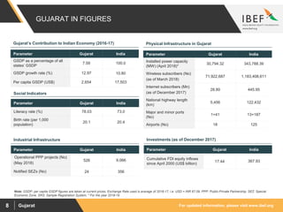 For updated information, please visit www.ibef.orgGujarat8
GUJARAT IN FIGURES
Parameter Gujarat India
GSDP as a percentage of all
states’ GSDP
7.59 100.0
GSDP growth rate (%) 12.97 10.80
Per capita GSDP (US$) 2,654 17,503
Gujarat’s Contribution to Indian Economy (2016-17)
Parameter Gujarat India
Installed power capacity
(MW) (April 2018)*
30,794.32 343,788.39
Wireless subscribers (No)
(as of March 2018)
71,922,687 1,183,408,611
Internet subscribers (Mn)
(as of December 2017)
28.80 445.95
National highway length
(km)
5,456 122,432
Major and minor ports
(No)
1+41 13+187
Airports (No) 18 125
Physical Infrastructure in Gujarat
Parameter Gujarat India
Literacy rate (%) 78.03 73.0
Birth rate (per 1,000
population)
20.1 20.4
Social Indicators
Parameter Gujarat India
Operational PPP projects (No)
(May 2018)
526 9,066
Notified SEZs (No) 24 356
Industrial Infrastructure
Parameter Gujarat India
Cumulative FDI equity inflows
since April 2000 (US$ billion)
17.44 367.93
Investments (as of December 2017)
Note: GSDP, per capita GSDP figures are taken at current prices, Exchange Rate used is average of 2016-17, i.e. USD = INR 67.09, PPP: Public-Private Partnership, SEZ: Special
Economic Zone, SRS: Sample Registration System, * For the year 2018-19
 