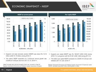 For updated information, please visit www.ibef.orgGujarat11
ECONOMIC SNAPSHOT – NSDP
111.12
116.54
116.93
131.60
136.57
151.76
5.33
6.35
7.07
8.05
8.94
10.18 0
2
4
6
8
10
12
0.00
20.00
40.00
60.00
80.00
100.00
120.00
140.00
160.00
2011-12
2012-13
2013-14
2014-15
2015-16
2016-17
US$ billion Rs trillion
Source: Directorate of Economics and Statistics Gujarat, Government of Gujarat
 Gujarat’s net state domestic product (NSDP) was about Rs 10.18
trillion (US$ 151.76 billion) during 2016-17.
 The state’s NSDP expanded at a compound annual growth rate
(CAGR) of 13.83 per cent from 2011-12 to 2016-17.
Visakhapatnam port traffic (million tonnes)NSDP at current prices
CAGR (In Rs) 13.83%
Note: Exchange rates used are averages of each year, provided on Page 66
 Gujarat’s per capita NSDP& was Rs 156,527 (US$ 2,333) during
2016-17 in comparison with Rs 87,481 (US$ 1,824) during 2011-12.
 The state’s per capita NSDP increased at a CAGR of 12.34 per cent
between 2011-12 and 2016-17.
1,824
1,888
1,870
2,077
2,127
2,333
87,481
102,826
113,139
127,017
139,254
156,527
0
20,000
40,000
60,000
80,000
100,000
120,000
140,000
160,000
180,000
0
500
1,000
1,500
2,000
2,500
2011-12
2012-13
2013-14
2014-15
2015-16
2016-17
US$ Rs
Visakhapatnam port traffic (million tonnes)Per capita NSDP
CAGR (In Rs) 12.34%
Source: Directorate of Economics and Statistics Gujarat, Government of Gujarat per capita
NSDP& -calculated using NSDP million US$/Population in million
 