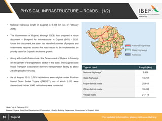For updated information, please visit www.ibef.orgGujarat16
 National highways length in Gujarat is 5,456 km (as of February
2018).
 The Government of Gujarat, through GIDB, has prepared a vision
document – Blueprint for Infrastructure in Gujarat (BIG) - 2020.
Under this document, the state has identified a series of projects and
investments required across the road sector to be implemented on
priority basis for Gujarat’s inclusive growth.
 Along with road infrastructure, the Government of Gujarat is focusing
on the growth of transportation sector in the state. The Gujarat State
Road Transport Corporation delivers transportation facility to about
24 lakh people every day.
 As of August 2018, 3,763 habitations were eligible under Pradhan
Mantri Gram Sadak Yojana (PMGSY), out of which 3,052 were
cleared and further 3,040 habitations were connected.
National Highways
State Highways
Railways
PHYSICAL INFRASTRUCTURE – ROADS…(1/2)
Type of road Length (km)
National highways
1
5,456
State highways 19,761
Major district roads 20,641
Other district roads 10,493
Village roads 21,119
Source: Gujarat State Road Development Corporation , Road & Building Department, Government of Gujarat, NHAI
Note: 1up to February 2018
 