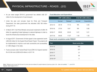 For updated information, please visit www.ibef.orgGujarat17
 As per state budget 2018-19, government has allotted US$ 221
million for the development of road transport.
 Under the plan and non-plan head for Ports and Transport
Department, the state government has allocated US$ 198 million
during 2017-18.
 In March 2017, the Prime Minister announced investment of US$1.78
billion for upgrading 8 state highways to national highways in order to
boost the infrastructure development in the state.
 In August 2017, Government of India signed a loan agreement worth
US$ 329 million for the Gujarat Rural Roads Project. The projects will
be implemented to improve rural road connectivity and accessibility
in 1,060 villages in the state.
 Funds accrued under Central Road Fund (CRF) for Gujarat reached
Rs 412.84 crore (US$ 64.06 million) in 2017-18.
PHYSICAL INFRASTRUCTURE – ROADS…(2/2)
Source: State Budget 2016-17
CRF (US$ million) EI & ISC (US$ million)
Accrual Release
1
Accrual Expenditure
2014-15 25.18 17.13 NA 2.35
2015-16 27.04 9.47 NA 0.95
2016-17 69.06 20.49 0.31 0.31
2017-18 64.06 11.57 1.40 1.35
Fund Allocation and Expenditure
Note: 1Release may be more that Accrual of current year due release of unspent balance of previous years, NA – Data not available., ** - June 2018
Year Road works (No)
2014-15 600
2015-16 377
2016-17 31
2017-18 44
2018-19** 5
Road work completion under PMGSY
 