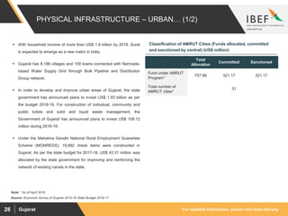 For updated information, please visit www.ibef.orgGujarat26
 With household income of more than US$ 1.9 billion by 2018, Surat
is expected to emerge as a new metro in India.
 Gujarat has 8,188 villages and 159 towns connected with Narmada-
based Water Supply Grid through Bulk Pipeline and Distribution
Group network.
 In order to develop and improve urban areas of Gujarat, the state
government has announced plans to invest US$ 1.93 billion as per
the budget 2018-19. For construction of individual, community and
public toilets and solid and liquid waste management, the
Government of Gujarat has announced plans to invest US$ 108.12
million during 2018-19.
 Under the Mahatma Gandhi National Rural Employment Guarantee
Scheme (MGNREGS), 19,892 check dams were constructed in
Gujarat. As per the state budget for 2017-18, US$ 43.31 million was
allocated by the state government for improving and reinforcing the
network of existing canals in the state.
PHYSICAL INFRASTRUCTURE – URBAN… (1/2)
Source: Economic Survey of Gujarat 2015-16 State Budget 2016-17
Classification of AMRUT Cities (Funds allocated, committed
and sanctioned by central) (US$ million)
Total
Allocation
Committed Sanctioned
Fund under AMRUT
Program*
757.86 321.17 321.17
Total number of
AMRUT cities*
31
Note: * As of April 2018
 