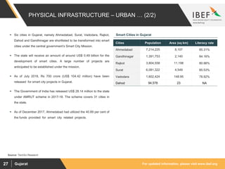 For updated information, please visit www.ibef.orgGujarat27
 Six cities in Gujarat, namely Ahmedabad, Surat, Vadodara, Rajkot,
Dahod and Gandhinagar are shortlisted to be transformed into smart
cities under the central government’s Smart City Mission.
 The state will receive an amount of around US$ 0.49 billion for the
development of smart cities. A large number of projects are
anticipated to be established under the mission.
 As of July 2018, Rs 700 crore (US$ 104.42 million) have been
released for smart city projects in Gujarat.
 The Government of India has released US$ 28.14 million to the state
under AMRUT scheme in 2017-18. The scheme covers 31 cities in
the state.
 As of December 2017, Ahmedabad had utilized the 40.89 per cent of
the funds provided for smart city related projects.
Cities Population Area (sq km) Literacy rate
Ahmedabad 7,214,225 8,107 85.31%
Gandhinagar 1,391,753 2,140 84.16%
Rajkot 3,804,558 11,198 80.96%
Surat 6,081,322 4,549 85.53%
Vadodara 1,602,424 148.95 78.92%
Dahod 94,578 23 NA
PHYSICAL INFRASTRUCTURE – URBAN … (2/2)
Source: TechSci Research
Smart Cities in Gujarat
 