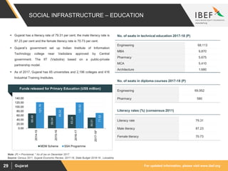 For updated information, please visit www.ibef.orgGujarat29
 Gujarat has a literacy rate of 79.31 per cent; the male literacy rate is
87.23 per cent and the female literacy rate is 70.73 per cent.
 Gujarat’s government set up Indian Institute of Information
Technology college near Vadodara approved by Central
government. The IIT (Vadodra) based on a public-private
partnership model.
 As of 2017, Gujarat has 65 universities and 2,196 colleges and 416
Industrial Training Institutes.
Literacy rate 79.31
Male literacy 87.23
Female literacy 70.73
SOCIAL INFRASTRUCTURE – EDUCATION
Source: Census 2011, Gujarat Economic Review, 2017-18, State Budget 2018-19 , Loksabha
Literacy rates (%) (consensus 2011)
No. of seats in technical education 2017-18 (P)
Engineering 68,113
MBA 9,870
Pharmacy 5,675
MCA 5,410
Architecture 1,680
No. of seats in diploma courses 2017-18 (P)
Engineering 69,952
Pharmacy 580
Note: (P) = Provisional, * As of (as on December 2017.
Funds released for Primary Education (US$ million)
69.49
59.04
63.24
50.01
121.76
95.52
120.62
71.52
0.00
20.00
40.00
60.00
80.00
100.00
120.00
140.00
2014-15
2015-16
2016-17
2017-18*
MDM Scheme SSA Programme
 