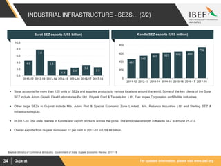For updated information, please visit www.ibef.orgGujarat34
461
545
601 627 646 655
752
0
200
400
600
800
2011-12 2012-13 2013-14 2014-15 2015-16 2016-17 2017-18
 Surat accounts for more than 120 units of SEZs and supplies products to various locations around the world. Some of the key clients of the Surat
SEZ include Adorn Gioielli, Flexit Laboratories Pvt Ltd., Priyank Cord & Tassels Ind. Ltd., Flair Impex Corporation and Pidilite Industries.
 Other large SEZs in Gujarat include M/s. Adani Port & Special Economic Zone Limited., M/s. Reliance Industries Ltd. and Sterling SEZ &
Infrastructuring Ltd.
 In 2017-18, 264 units operate in Kandla and export products across the globe. The employee strength in Kandla SEZ is around 25,433.
 Overall exports from Gujarat increased 22 per cent in 2017-18 to US$ 66 billion.
4.6
7.8
4.5
1.8
2.4
3.2
2.5
0.0
2.0
4.0
6.0
8.0
10.0
2011-12 2012-13 2013-14 2014-15 2015-16 2016-17 2017-18
INDUSTRIAL INFRASTRUCTURE - SEZS… (2/2)
Source: Ministry of Commerce & Industry, Government of India, Gujarat Economic Review, 2017-18
Surat SEZ exports (US$ billion) Kandla SEZ exports (US$ million)
 
